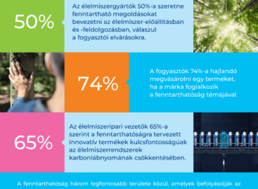 Az élelmiszeripar jövője: a vállalatok 50%-a fenntartható megoldások bevezetését tűzi ki célul – A Tetra Pak felmérés eredményei