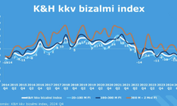 K&H: stabil helyzetük ellenére is enyhe pesszimizmus uralkodik a magyar kkv-k körében