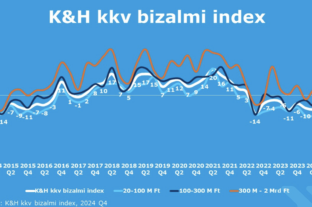 K&H: stabil helyzetük ellenére is enyhe pesszimizmus uralkodik a magyar kkv-k körében