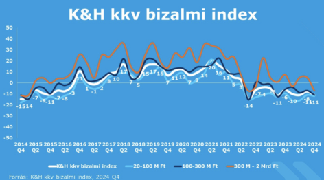 K&H: Despite their stable situation, slight pessimism prevails among Hungarian SMEs