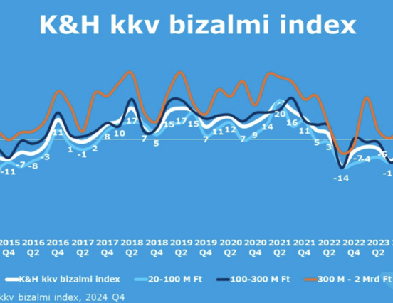 K&H: stabil helyzetük ellenére is enyhe pesszimizmus uralkodik a magyar kkv-k körében