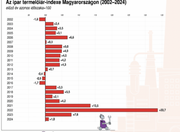 KSH: az élelmiszeripar értékesítési árai 4,5 százalékkal emelkedtek