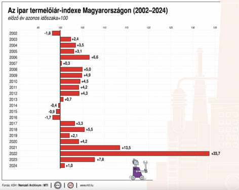 KSH: az élelmiszeripar értékesítési árai 4,5 százalékkal emelkedtek