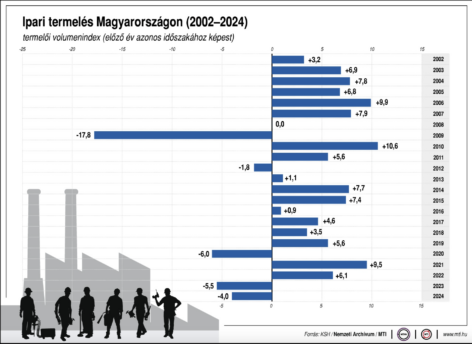 KSH: az ipari termelés 5,3 százalékkal mérséklődött 2024 decemberében