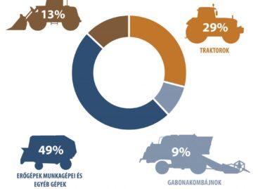 Tovább csökkent a mezőgazdasági gépforgalom