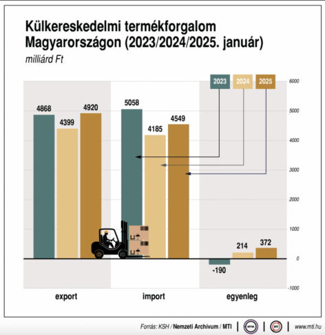 KSH: The foreign trade surplus in goods was 903 million euros in January