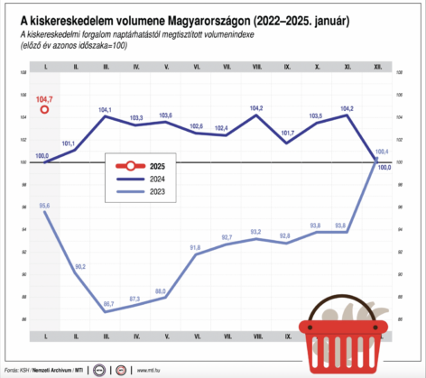 NGM: repülőrajtot vett januárban a kiskereskedelemi forgalom