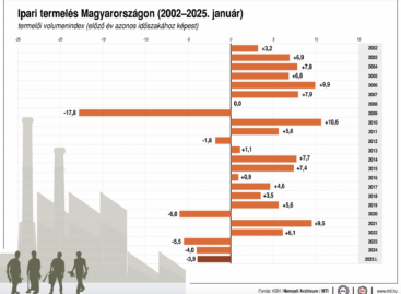 KSH: januárban 3,9 százalékkal mérséklődött az ipari termelés