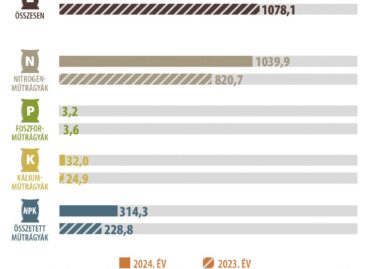 A műtrágyaárak csökkentek, az értékesített mennyiség nőtt