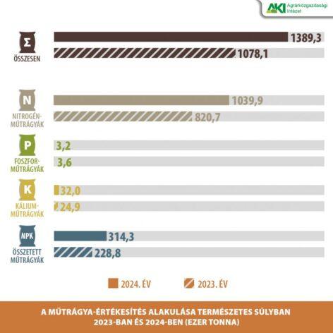 Fertilizer prices fell, sales volume increased