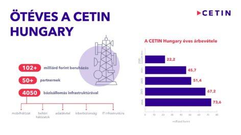 Hungary’s first mobile telecommunications infrastructure provider continues its large-scale developments