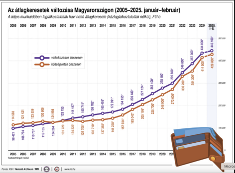 Average earnings continued to increase