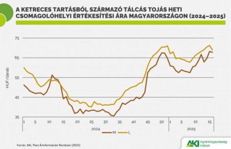 The packing house price of table eggs increased significantly in the first 16 weeks of 2025