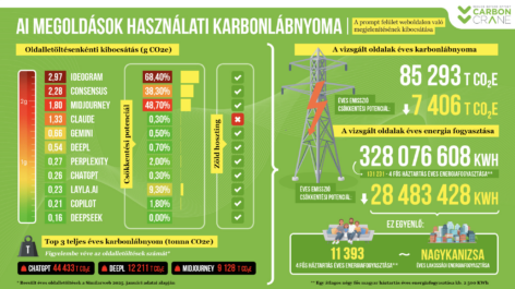 Közösségi média mérést indított a Carbon.Crane