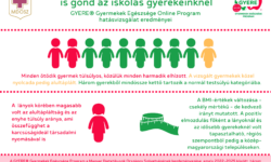 Túlsúly, alultápláltság, tanulságok: Lezárult a GYERE® Online Program hatásvizsgálata