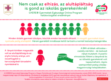 Overweight, malnutrition, lessons learned: The impact assessment of the GYERE® Online Program has been completed
