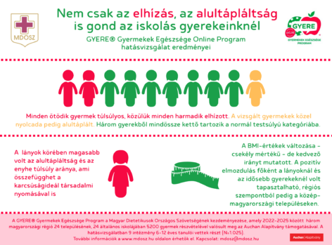 Túlsúly, alultápláltság, tanulságok: Lezárult a GYERE® Online Program hatásvizsgálata