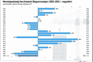 KSH: 2025 első negyedévében 12,1 százalékkal esett vissza a beruházások teljesítménye