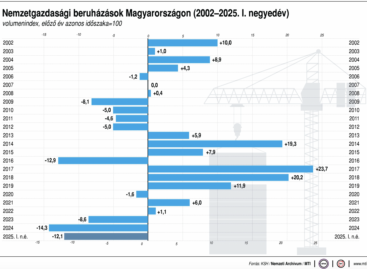 KSH: Investment performance fell by 12.1 percent in the first quarter of 2025