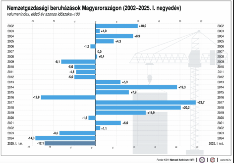 KSH: Investment performance fell by 12.1 percent in the first quarter of 2025