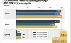 KSH: 2,2 milliárd euró volt a szolgáltatás-külkereskedelmi többlet az I. negyedévben