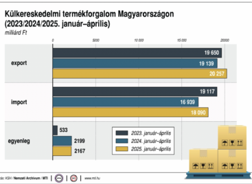 KSH: The services foreign trade surplus was 2.2 billion euros in the first quarter