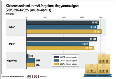 KSH: 2,2 milliárd euró volt a szolgáltatás-külkereskedelmi többlet az I. negyedévben
