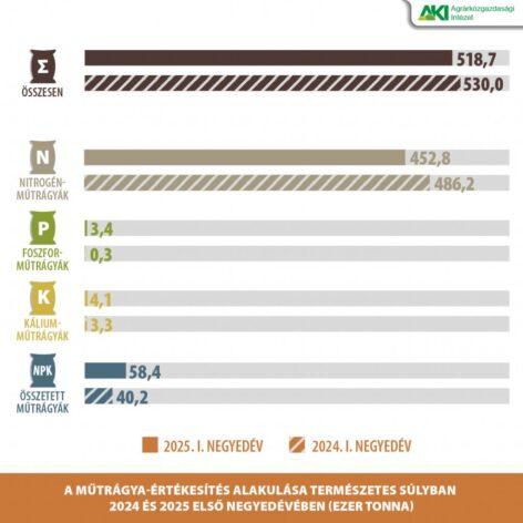 Compound fertilizer sales increased by 45 percent