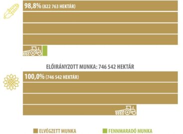 A tavaszi mezőgazdasági munkák májusban szinte már véget értek