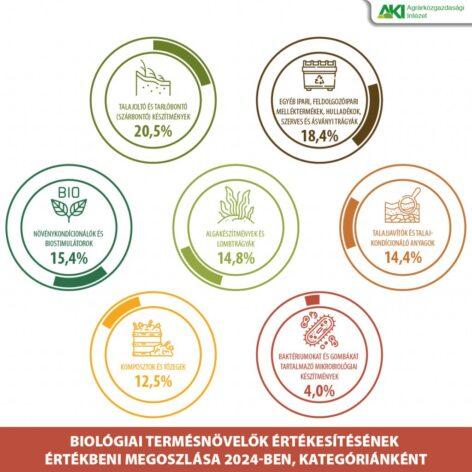 A talajoltó és tarlóbontó szerekre költötték a legtöbbet 2024-ben a gazdálkodók