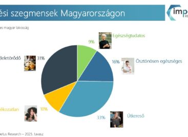 A third of the population is still looking for ways to eat healthier, and only one in four Hungarians eats consciously