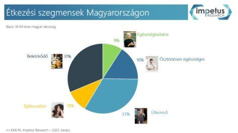 A third of the population is still looking for ways to eat healthier, and only one in four Hungarians eats consciously