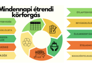 What is the ecological footprint of Hungarian nutrition, and how much could it be reduced?