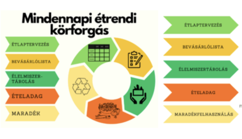 What is the ecological footprint of Hungarian nutrition, and how much could it be reduced?