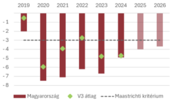 GKI Elemzés: Ezért nem fenntartható a 2026-os költségveté