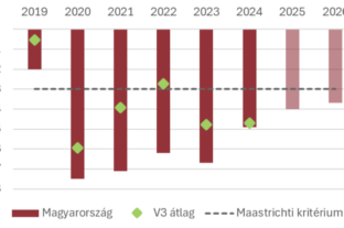 GKI Elemzés: Ezért nem fenntartható a 2026-os költségveté