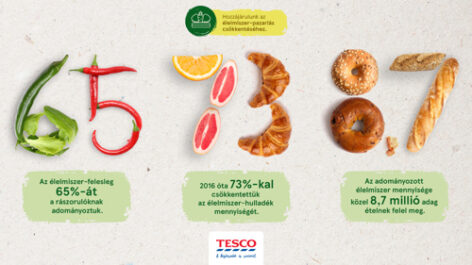 Thanks to the dedicated work of colleagues, Tesco has reduced its food waste by 73 percent