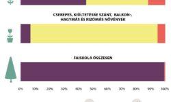 A dísznövénytermesztés jelentős részét faiskolai növények tették ki 2024-ben