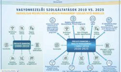 Elbizonytalanodhatnak a milliomosok – most dől el, meg tudja-e tartani őket a hazai privátbanki szektor