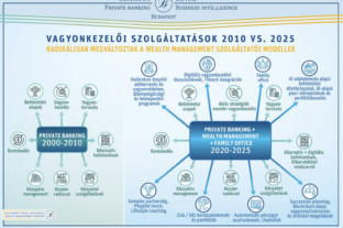 Elbizonytalanodhatnak a milliomosok – most dől el, meg tudja-e tartani őket a hazai privátbanki szektor