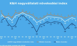 K&H: elmaradt az áttörés: ismét lejtmenetben a nagyvállalatok hangulata