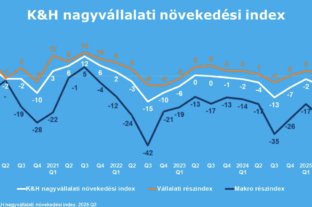 K&H: elmaradt az áttörés: ismét lejtmenetben a nagyvállalatok hangulata