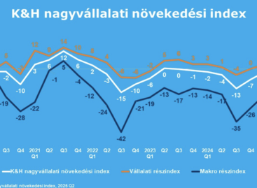K&H: breakthrough missed: sentiment among large companies is down again