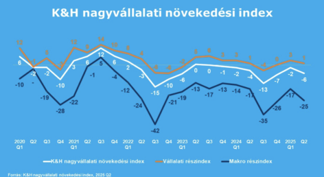K&H: elmaradt az áttörés: ismét lejtmenetben a nagyvállalatok hangulata