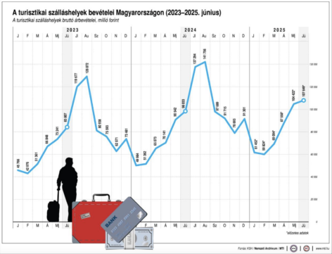 KSH: júniusban a vendégek száma 4,4, a vendégéjszakáké 5,1 százalékkal meghaladta az egy évvel korábbit