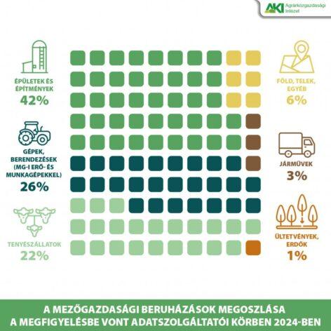 42 percent of agricultural investments were spent on buildings and structures in 2024