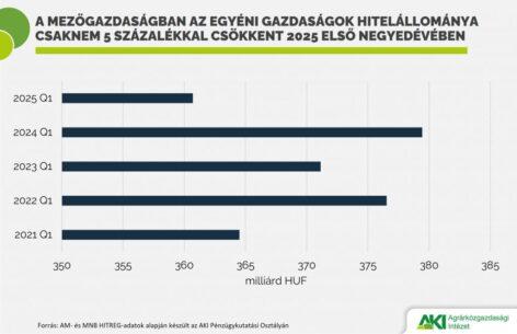 Agricultural loans decreased by 6 percent
