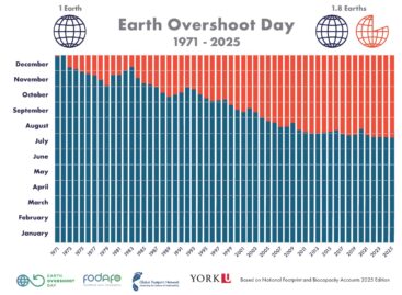 WWF: World Overconsumption Day has arrived earlier than ever before