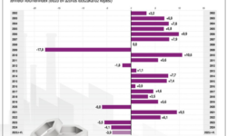 KSH: industrial production decreased by 4.9 percent in June compared to the same period of the previous year and by 1.2 percent compared to May