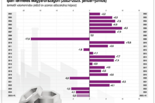 KSH: az előző év azonos időszakához mérten 4,9, májushoz képest 1,2 százalékkal mérséklődött az ipari termelés júniusban